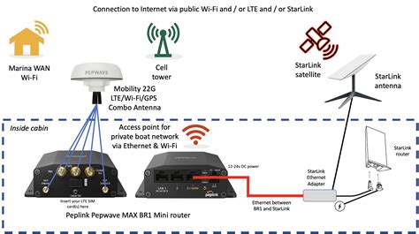 Using Starlink With A Peplink Cellular Router