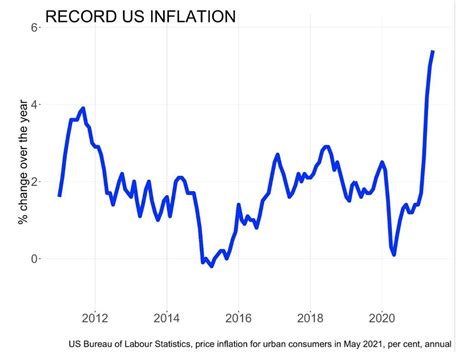 Inflation Rate Australia Rheshizeyra