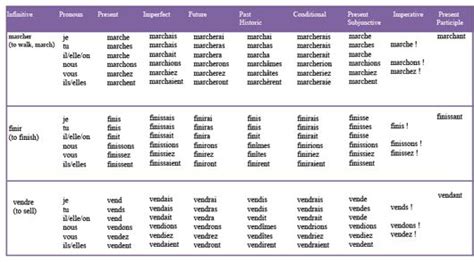 You will be provided ongoing feedback re: french verb conjugation endings chart - Google Search ...
