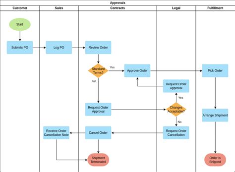 Swimlane Diagramm Prozess