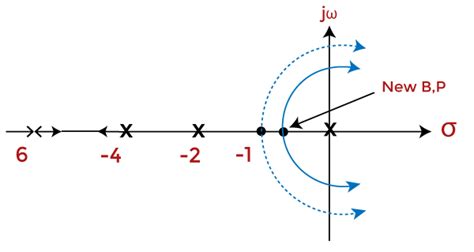 How To Draw A Root Locus Weiler Andeavy