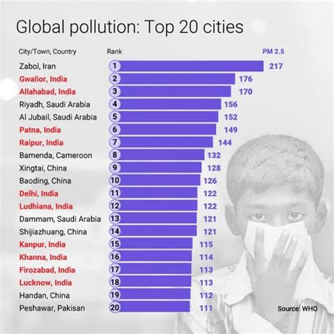 10 Of Worlds 20 Most Polluted Cities In India Delhi In 11th Position