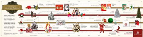 History Of Christmas Traditions Infographic Didactalia Material