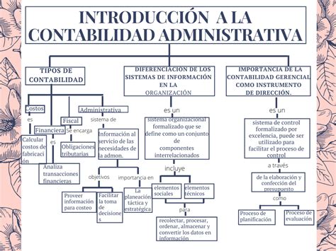 Contabilidad Administrativa Mapa Conceptual De La Clasificaci N De
