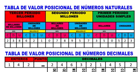 Como todo sistema numérico, los números decimales forman un conjunto ordenado, por lo que se pueden establecer relaciones de orden entre ellos. TABLAS.docx | Tabla de números, Ejercicios de silabas ...