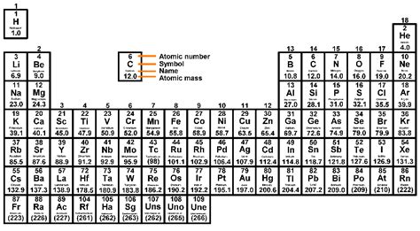 Introduction To The Periodic Table Studypug