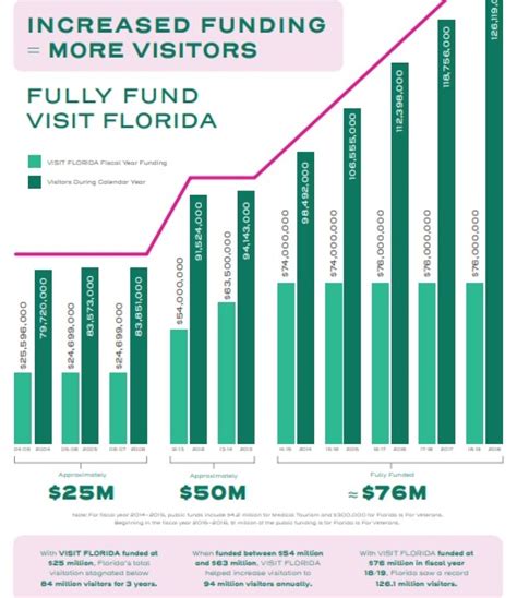 Tourism Agency Visit Florida Lobbies For Its Life Wusf Public Media