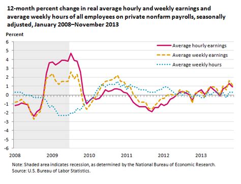 Real Average Hourly Earnings Up 09 Percent For The Year Ended November 2013 The Economics