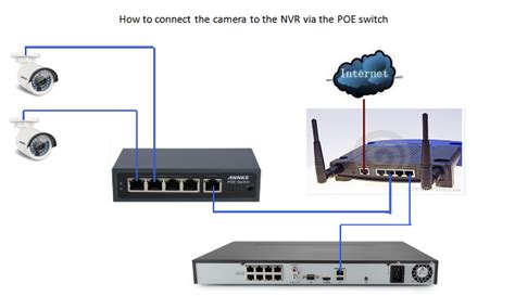 How To Connect A Poe Switch Between Poe Ipc And Poe Nvr Sannce