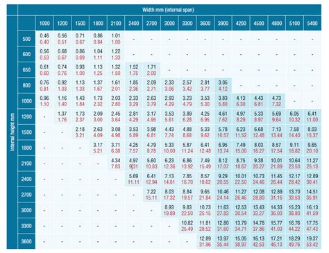 Concrete Box Culvert Weight Chart