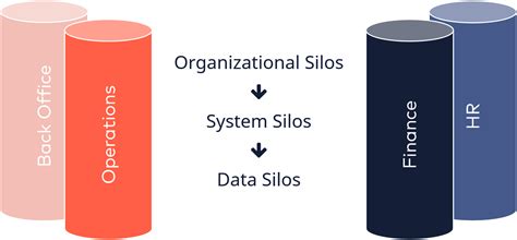 A data silo (or information silo) is a repository of information in a department or an application that is not easily or fully accessible by other departments or applications. Lean Transformation of Project Industries