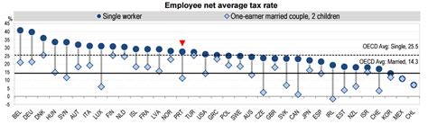 If a private limited company has total income of rs.1 crore to rs.10 crore, surchage at the rate of 7% would be applicable on the income tax payable. The average Portuguese employee earns 72.4% of their gross ...