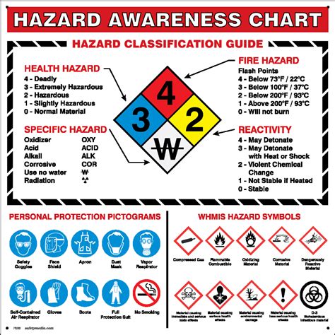 Hazard Awareness Whmis Poster