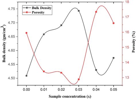 Sample Content Vs Bulk Density And Porosity Download Scientific Diagram