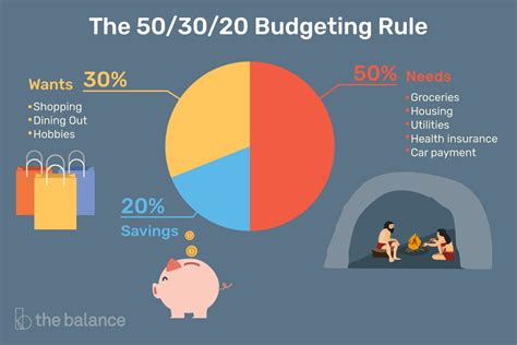 The 503020 Rule — A Quick Start Guide To Budgeting