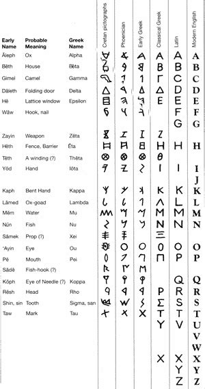 Alphabets Greek Alphabet Ancient Alphabets Alphabet