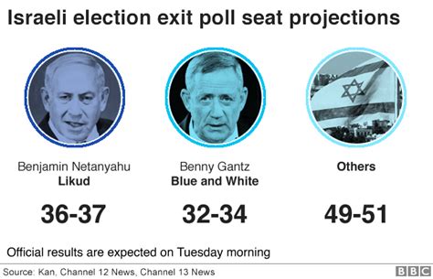 Israel Election Netanyahu Claims Biggest Win Amid Vote Count Bbc News