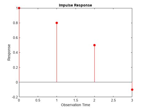 Plot The Impulse Response Function Of Conditional Mean Model Matlab