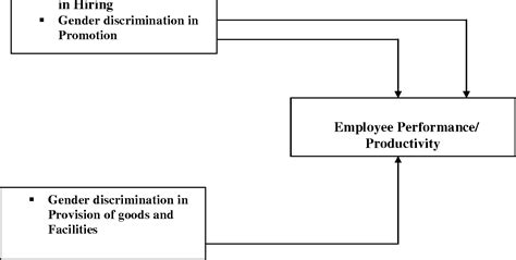 Pdf Gender Discrimination And Its Effect On Employee Performance