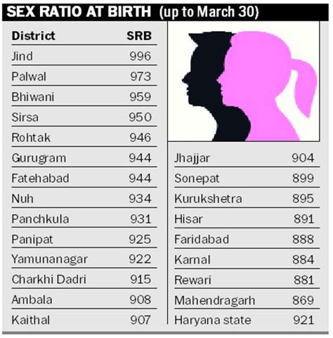Seven Point Improvement In Sex Ratio At Birth In First Quarter In Haryana The Tribune India