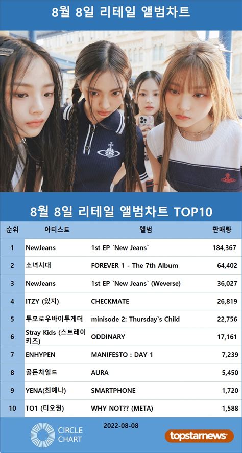 뉴진스 써클차트 8월 8일 리테일 앨범차트 1위 소녀시대·뉴진스·있지·투모로우바이투게더 Top5최다앨범 차트진입은 투모로우