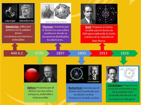 Todos Los Modelos Atomicos Linea Del Tiempo Noticias Modelo Reverasite