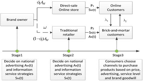 Processes Free Full Text Dynamic Cooperation Of The O2o Supply