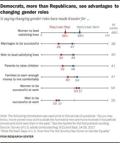 Views Of Gender In The Us Pew Research Center