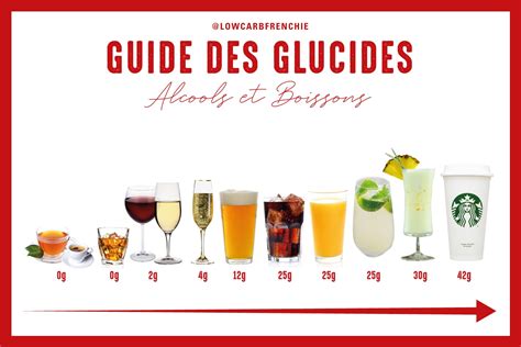 Le Guide Des Glucides Les Alcools Et Les Boissons Low Carb Frenchie