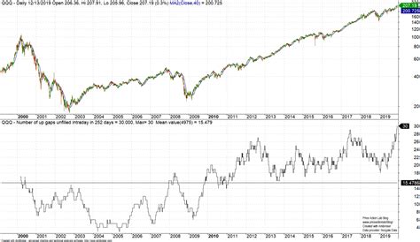 Charts Of Stock Market Strength Price Action Lab Blog