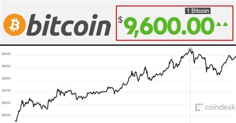 Open interest across major exchanges is currently sitting at the verge of the $20b mark. Bitcoin Crosses $9,600 To Reach A New All-Time High