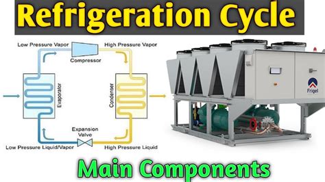 Basic Refrigeration Cycle Main Components Of Refrigeration Cycle
