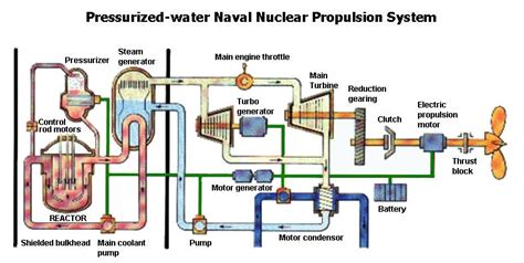 Nuclear Fission Nuclear Technology Development Timeline