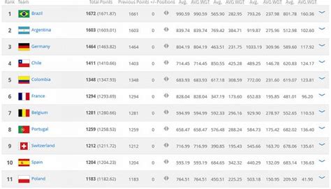 This overview shows all national teams of the fifa world ranking and is sorted in descending order. Ranking FIFA. Polska utrzymuje historyczne miejsce ...