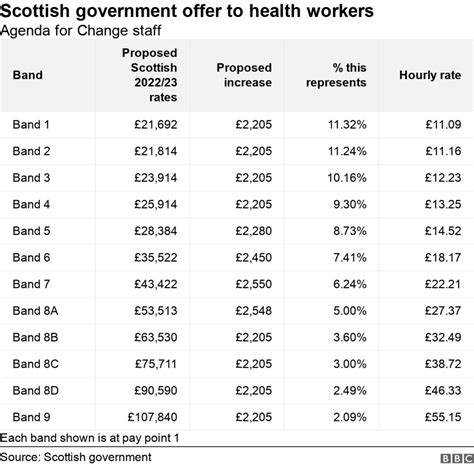 New Pay Offer Made To NHS Scotland Health Workers BBC News