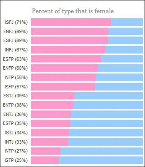 Mbti In Gender Men And Women Personality Differences Slayerment