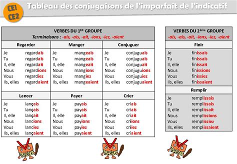 Tableau Des Conjugaisons De Limparfait De Lindicatif Cours Et