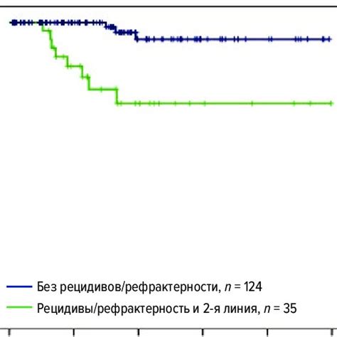 Overall Survival In The Group Of Hodgkins Lymphoma Patients Treated