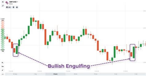What Is Bullish Engulfing Candle Pattern Meaning And Strategy