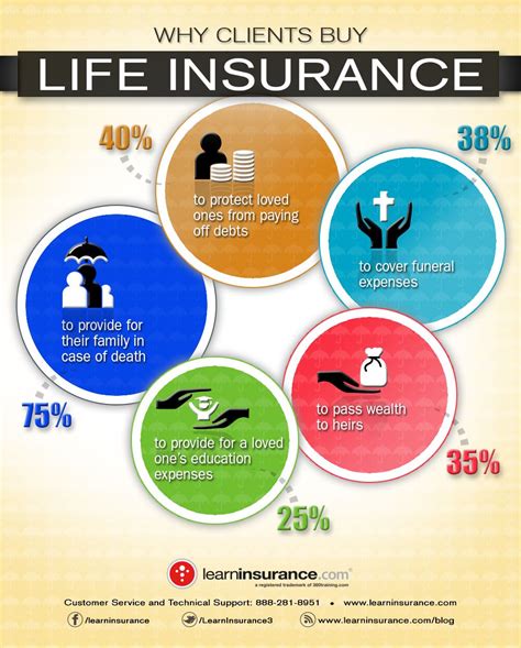 Reasons Why Most People Buy Life Insurance Life Insurance Marketing