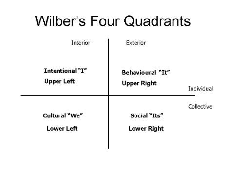 Creating Wellness Blog Ken Wilbers Four Quadrants