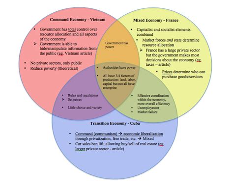 All these are characterized by the ownership of the. Comparing 3 Economic Systems | Economic systems, Command ...
