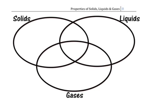 Maybe you would like to learn more about one of these? Solids, Liquids, & Gases Venn Diagram | Teaching Resources