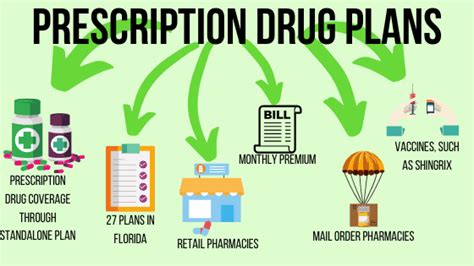 Prescription Drug Plans Apex Planning Group