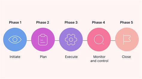 Mastering The Five Essential Phases Of Project Life Cycles Motion