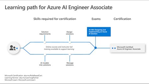 Microsoft Certification Paths For Azure And Microsoft 365 In 2019