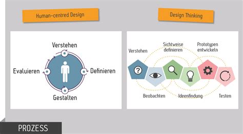What Are The Differences Between Human Centred Design Vrogue Co