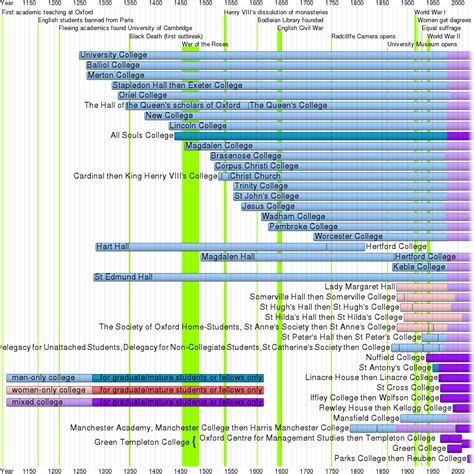 Filegeneration Timeline Svg Wikimedia Commons