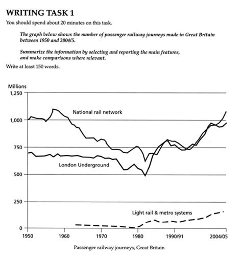 Ielts Academic Writing Task 1 Academic Writing Task 1 Graphs The