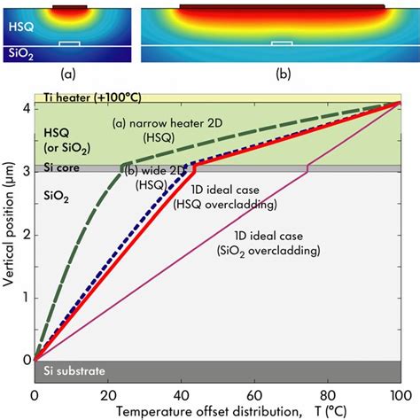 Pdf Maximizing The Thermo Optic Tuning Range Of Silicon Photonic
